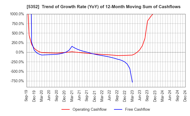 5352 KROSAKI HARIMA CORPORATION: Trend of Growth Rate (YoY) of 12-Month Moving Sum of Cashflows