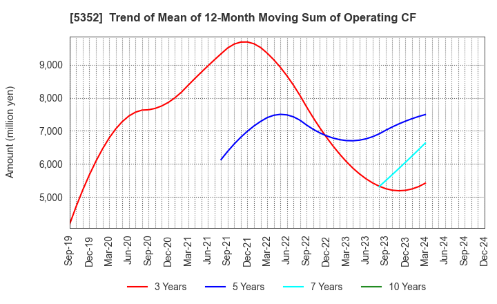 5352 KROSAKI HARIMA CORPORATION: Trend of Mean of 12-Month Moving Sum of Operating CF