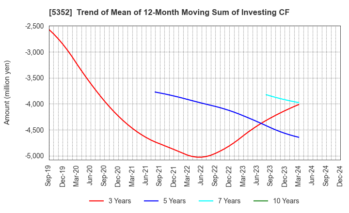 5352 KROSAKI HARIMA CORPORATION: Trend of Mean of 12-Month Moving Sum of Investing CF