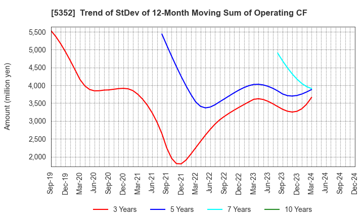 5352 KROSAKI HARIMA CORPORATION: Trend of StDev of 12-Month Moving Sum of Operating CF