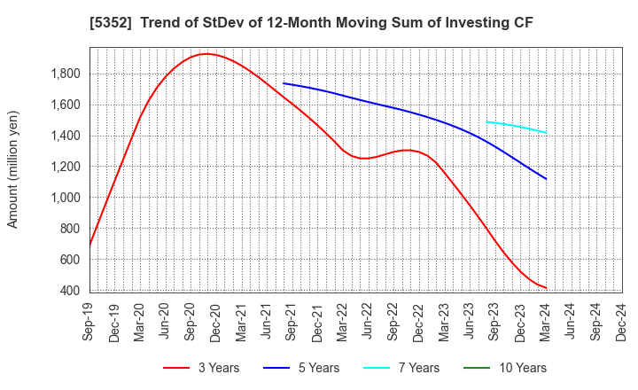 5352 KROSAKI HARIMA CORPORATION: Trend of StDev of 12-Month Moving Sum of Investing CF