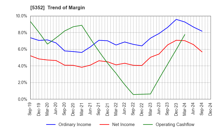 5352 KROSAKI HARIMA CORPORATION: Trend of Margin