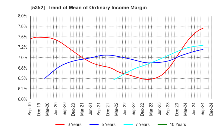 5352 KROSAKI HARIMA CORPORATION: Trend of Mean of Ordinary Income Margin