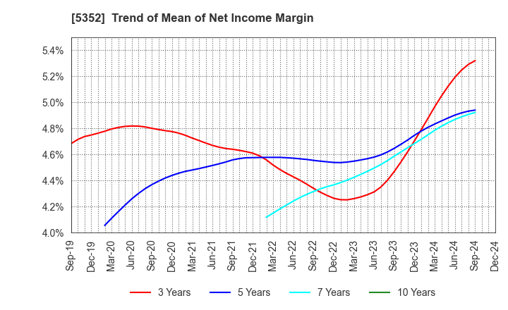 5352 KROSAKI HARIMA CORPORATION: Trend of Mean of Net Income Margin