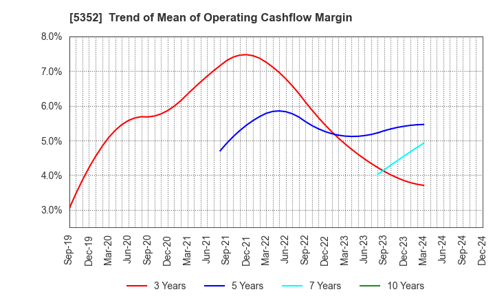 5352 KROSAKI HARIMA CORPORATION: Trend of Mean of Operating Cashflow Margin