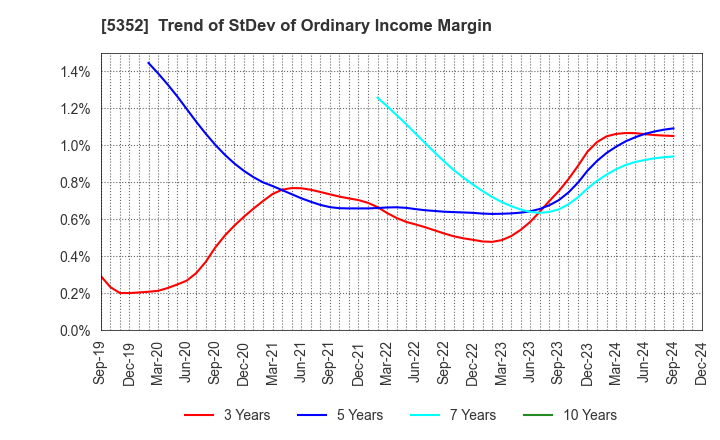 5352 KROSAKI HARIMA CORPORATION: Trend of StDev of Ordinary Income Margin