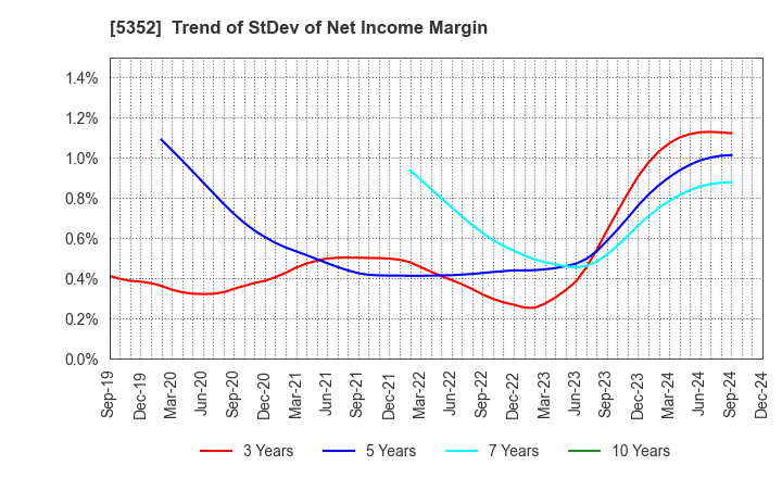 5352 KROSAKI HARIMA CORPORATION: Trend of StDev of Net Income Margin