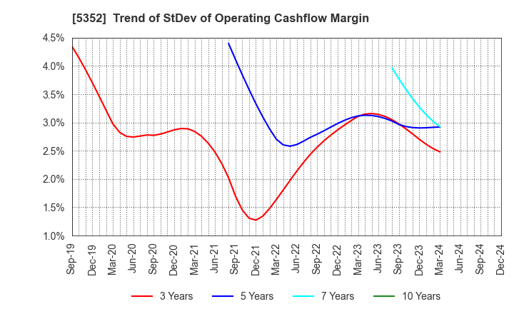 5352 KROSAKI HARIMA CORPORATION: Trend of StDev of Operating Cashflow Margin