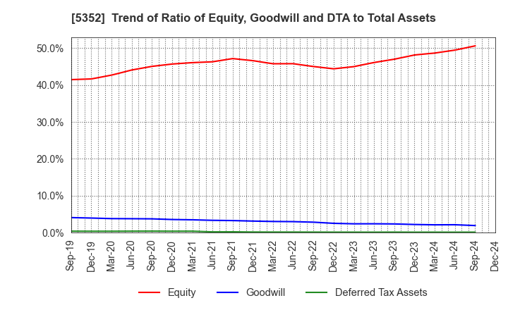 5352 KROSAKI HARIMA CORPORATION: Trend of Ratio of Equity, Goodwill and DTA to Total Assets