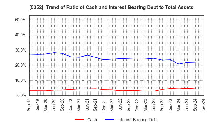 5352 KROSAKI HARIMA CORPORATION: Trend of Ratio of Cash and Interest-Bearing Debt to Total Assets