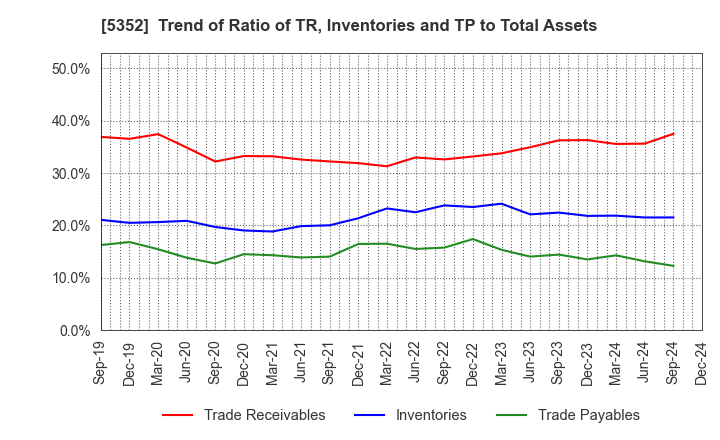 5352 KROSAKI HARIMA CORPORATION: Trend of Ratio of TR, Inventories and TP to Total Assets