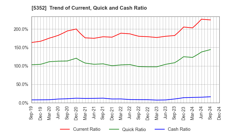 5352 KROSAKI HARIMA CORPORATION: Trend of Current, Quick and Cash Ratio