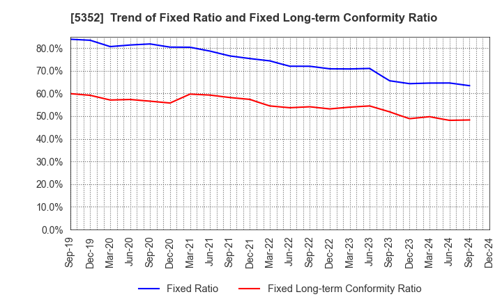 5352 KROSAKI HARIMA CORPORATION: Trend of Fixed Ratio and Fixed Long-term Conformity Ratio