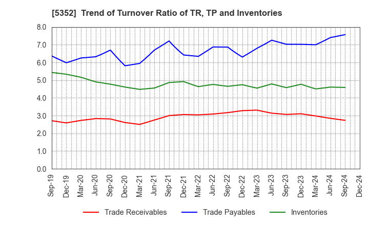 5352 KROSAKI HARIMA CORPORATION: Trend of Turnover Ratio of TR, TP and Inventories