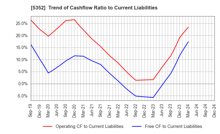 5352 KROSAKI HARIMA CORPORATION: Trend of Cashflow Ratio to Current Liabilities