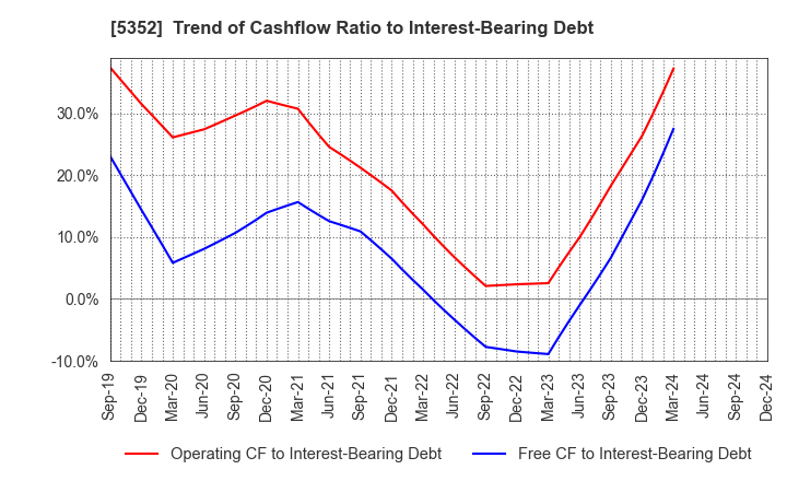 5352 KROSAKI HARIMA CORPORATION: Trend of Cashflow Ratio to Interest-Bearing Debt