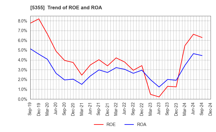 5355 Nippon Crucible Co.,Ltd.: Trend of ROE and ROA