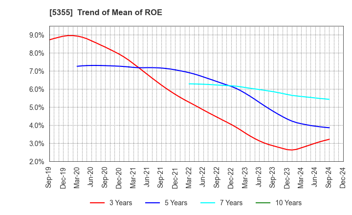 5355 Nippon Crucible Co.,Ltd.: Trend of Mean of ROE