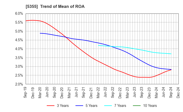 5355 Nippon Crucible Co.,Ltd.: Trend of Mean of ROA