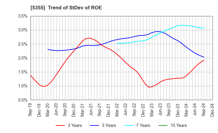 5355 Nippon Crucible Co.,Ltd.: Trend of StDev of ROE