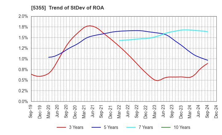 5355 Nippon Crucible Co.,Ltd.: Trend of StDev of ROA