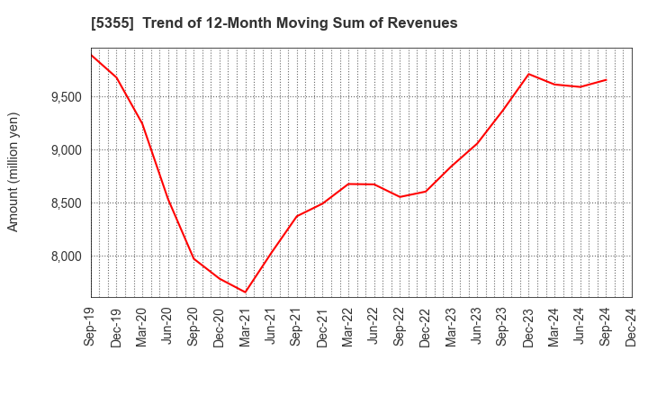 5355 Nippon Crucible Co.,Ltd.: Trend of 12-Month Moving Sum of Revenues