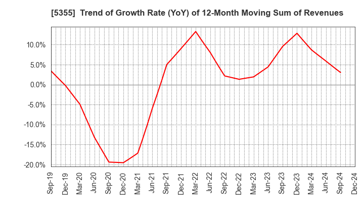 5355 Nippon Crucible Co.,Ltd.: Trend of Growth Rate (YoY) of 12-Month Moving Sum of Revenues