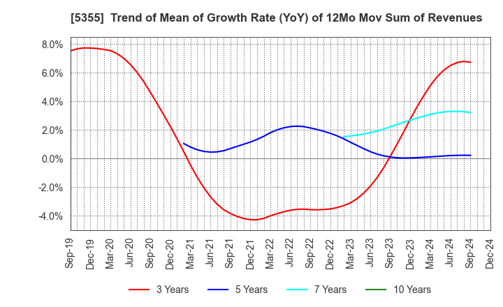 5355 Nippon Crucible Co.,Ltd.: Trend of Mean of Growth Rate (YoY) of 12Mo Mov Sum of Revenues