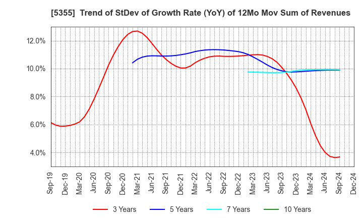 5355 Nippon Crucible Co.,Ltd.: Trend of StDev of Growth Rate (YoY) of 12Mo Mov Sum of Revenues