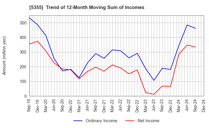 5355 Nippon Crucible Co.,Ltd.: Trend of 12-Month Moving Sum of Incomes