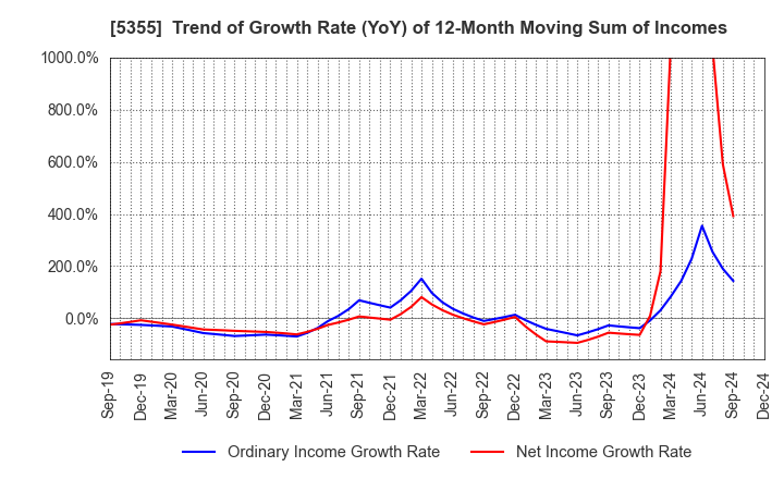 5355 Nippon Crucible Co.,Ltd.: Trend of Growth Rate (YoY) of 12-Month Moving Sum of Incomes