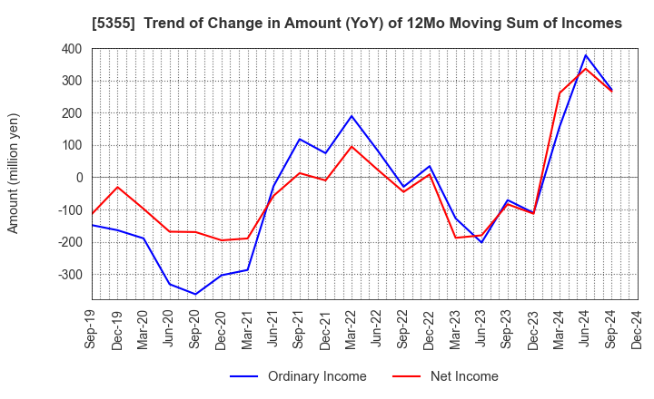 5355 Nippon Crucible Co.,Ltd.: Trend of Change in Amount (YoY) of 12Mo Moving Sum of Incomes