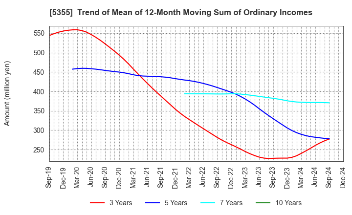 5355 Nippon Crucible Co.,Ltd.: Trend of Mean of 12-Month Moving Sum of Ordinary Incomes