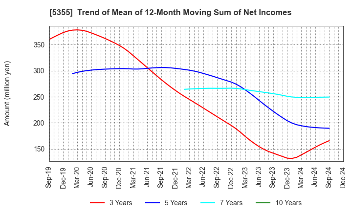 5355 Nippon Crucible Co.,Ltd.: Trend of Mean of 12-Month Moving Sum of Net Incomes