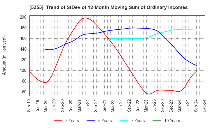 5355 Nippon Crucible Co.,Ltd.: Trend of StDev of 12-Month Moving Sum of Ordinary Incomes