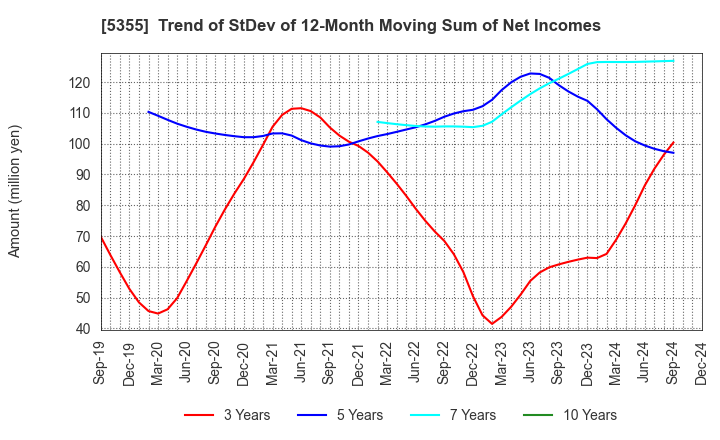 5355 Nippon Crucible Co.,Ltd.: Trend of StDev of 12-Month Moving Sum of Net Incomes