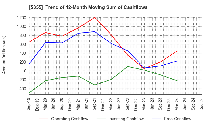 5355 Nippon Crucible Co.,Ltd.: Trend of 12-Month Moving Sum of Cashflows