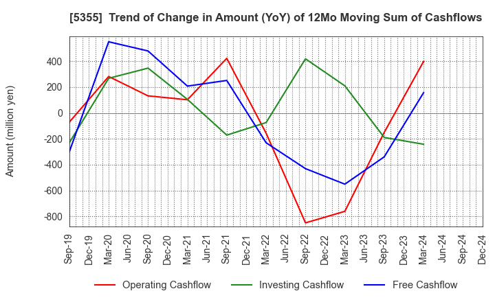 5355 Nippon Crucible Co.,Ltd.: Trend of Change in Amount (YoY) of 12Mo Moving Sum of Cashflows