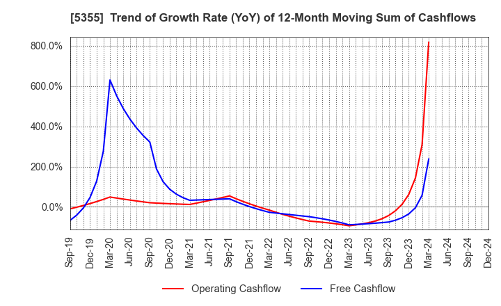 5355 Nippon Crucible Co.,Ltd.: Trend of Growth Rate (YoY) of 12-Month Moving Sum of Cashflows