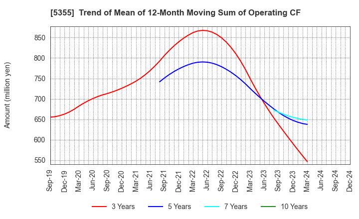 5355 Nippon Crucible Co.,Ltd.: Trend of Mean of 12-Month Moving Sum of Operating CF