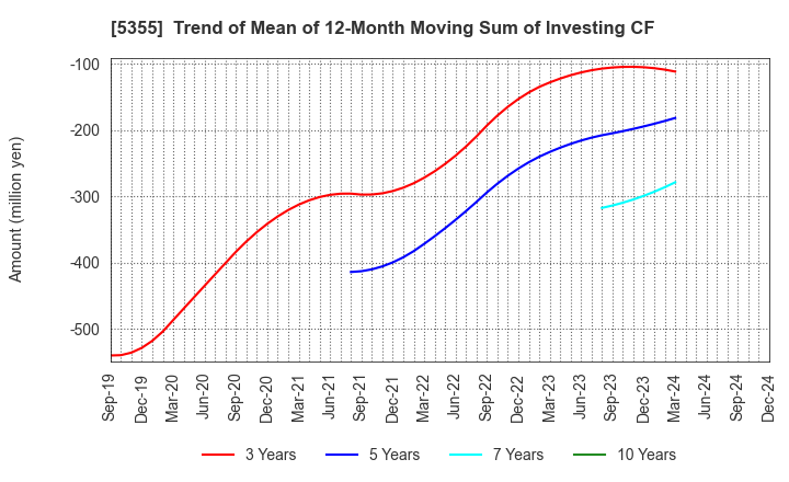 5355 Nippon Crucible Co.,Ltd.: Trend of Mean of 12-Month Moving Sum of Investing CF