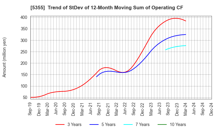 5355 Nippon Crucible Co.,Ltd.: Trend of StDev of 12-Month Moving Sum of Operating CF