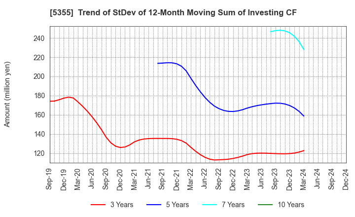 5355 Nippon Crucible Co.,Ltd.: Trend of StDev of 12-Month Moving Sum of Investing CF