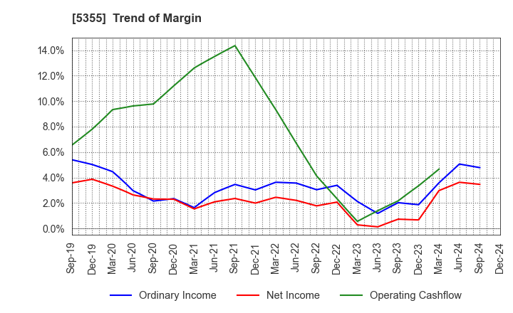 5355 Nippon Crucible Co.,Ltd.: Trend of Margin