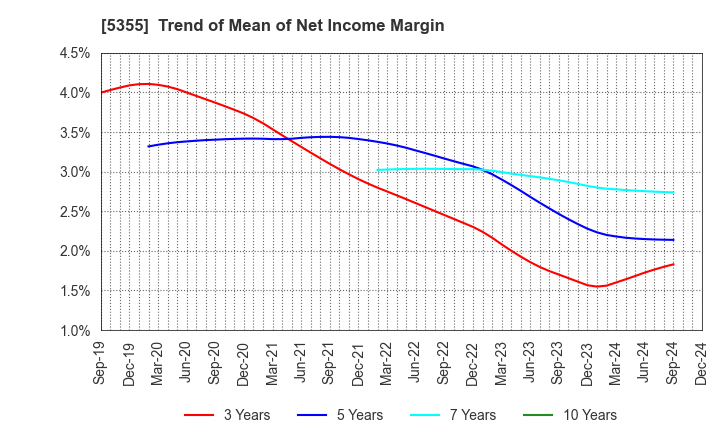 5355 Nippon Crucible Co.,Ltd.: Trend of Mean of Net Income Margin