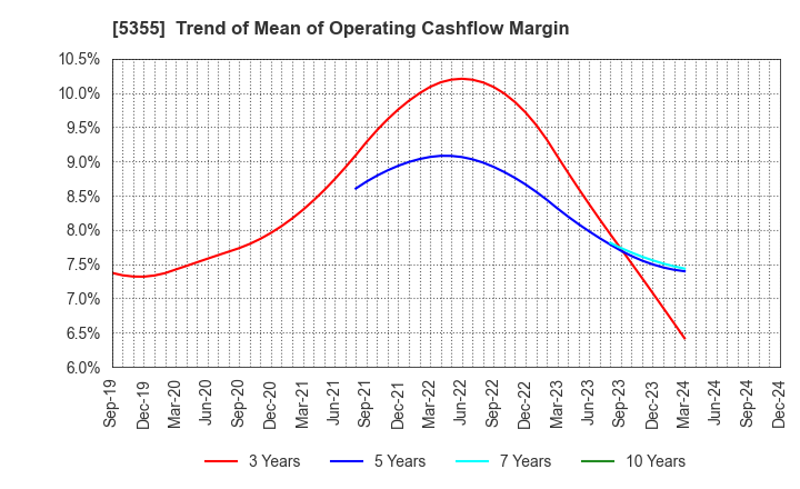 5355 Nippon Crucible Co.,Ltd.: Trend of Mean of Operating Cashflow Margin