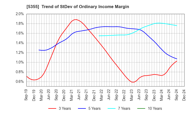 5355 Nippon Crucible Co.,Ltd.: Trend of StDev of Ordinary Income Margin