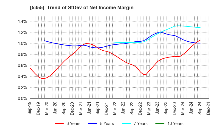 5355 Nippon Crucible Co.,Ltd.: Trend of StDev of Net Income Margin