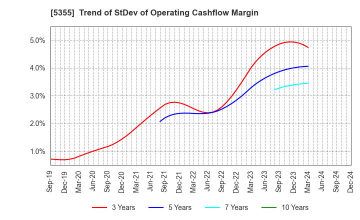 5355 Nippon Crucible Co.,Ltd.: Trend of StDev of Operating Cashflow Margin