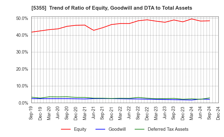 5355 Nippon Crucible Co.,Ltd.: Trend of Ratio of Equity, Goodwill and DTA to Total Assets